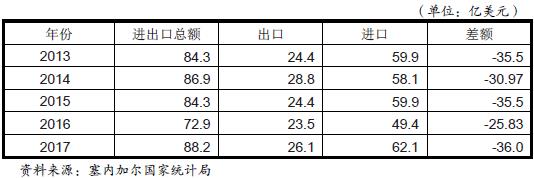 塞内加尔主要进口产品及主要贸易伙伴