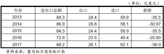 塞内加尔主要进口产品及主要贸易伙伴