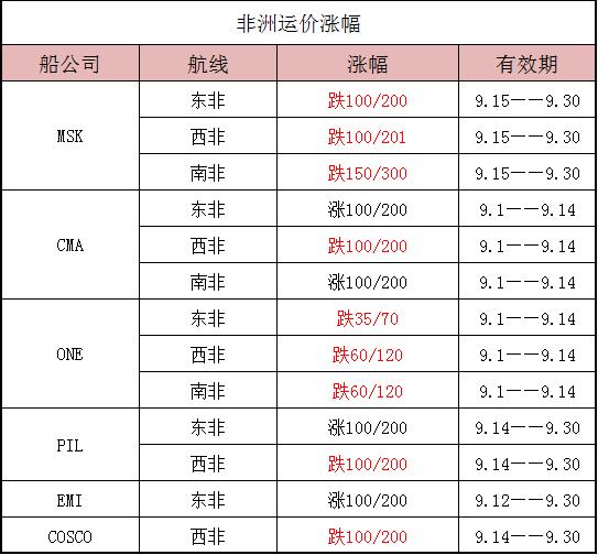 9月非洲运价情况（一）