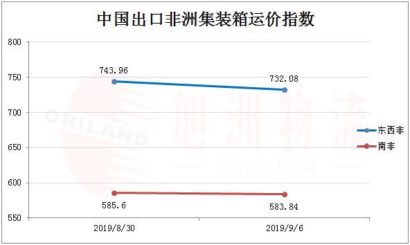 9月非洲运价情况（一）