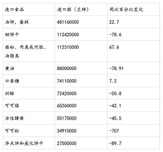 南非十大食品进口国