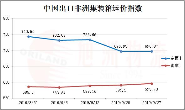 9月运价情况（二）