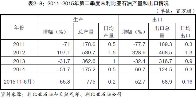 利比亚的重点产业有哪些？有哪些投资机会？