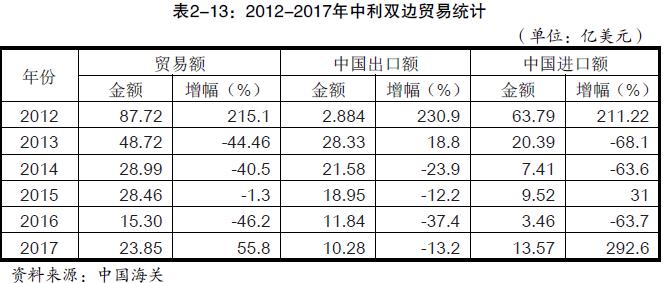 中国出口到利比亚的产品有哪些