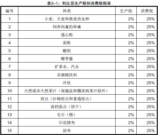 利比亚进口关税