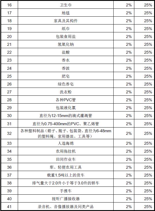 利比亚进口关税