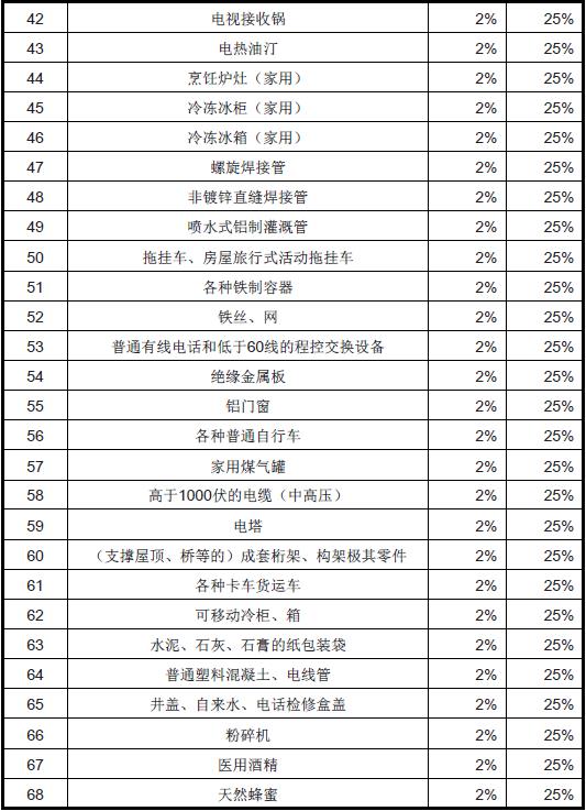 利比亚进口关税