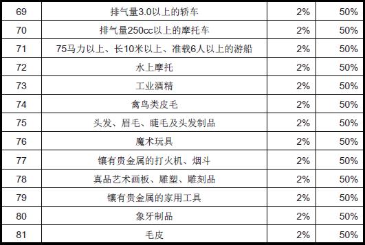 利比亚进口关税