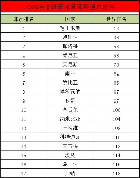 非洲国家2020年营商环境总排名