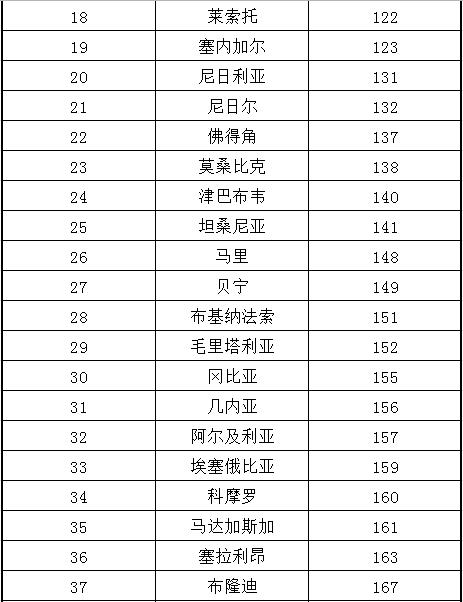 非洲国家2020年营商环境总排名