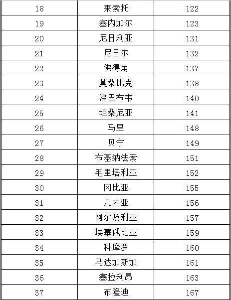 非洲国家2020年营商环境总排名