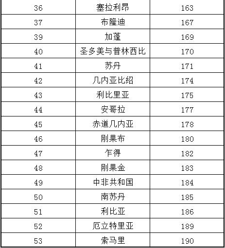 非洲国家2020年营商环境总排名