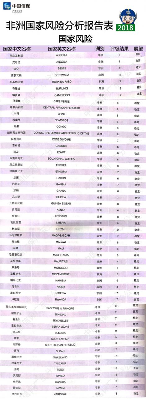 非洲国家风险报告表