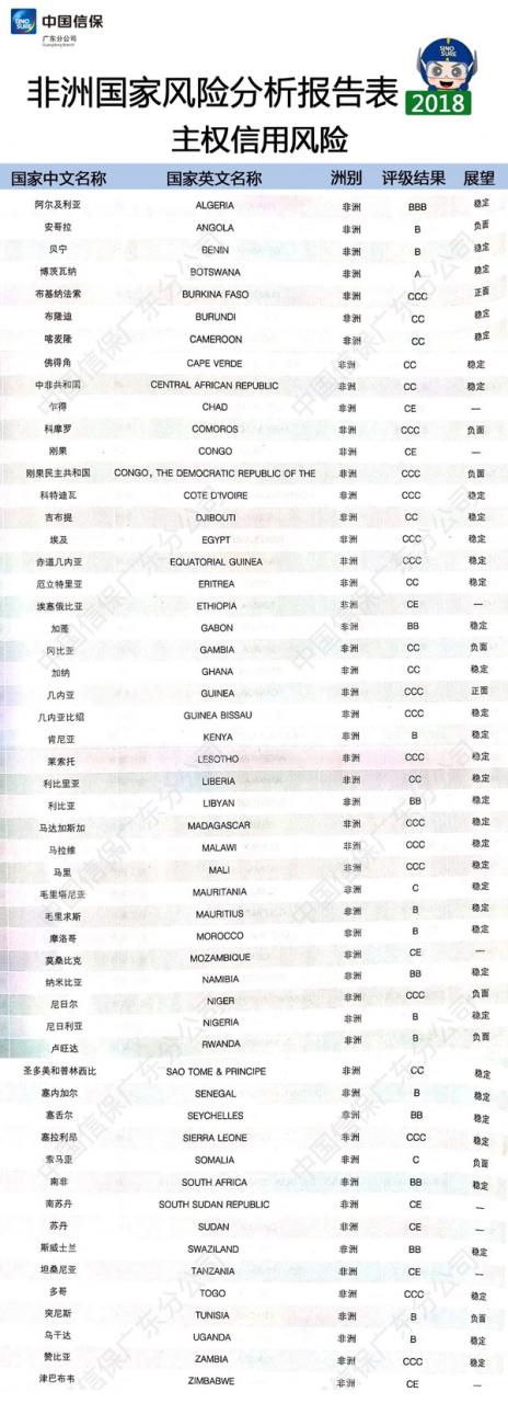 非洲国家风险报告表