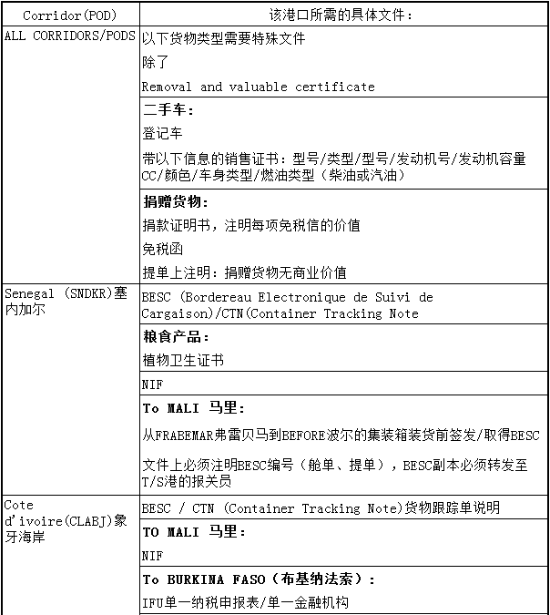 非洲各国清关须知