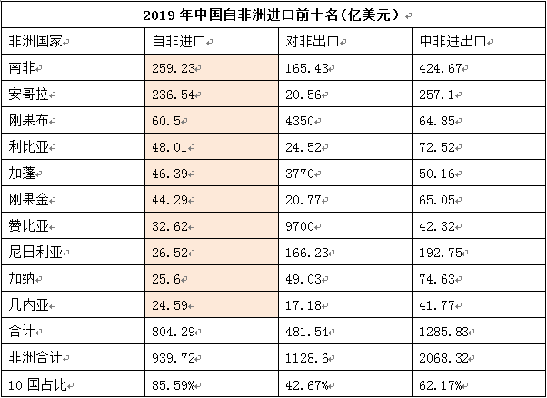 2019全年中非贸易情况及各项数据前十名非洲国家