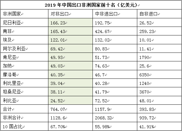 2019全年中非贸易情况及各项数据前十名非洲国家