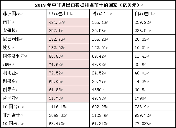 2019全年中非贸易情况及各项数据前十名非洲国家