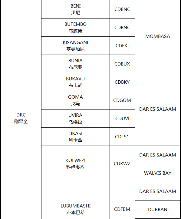 东部非洲港口分布