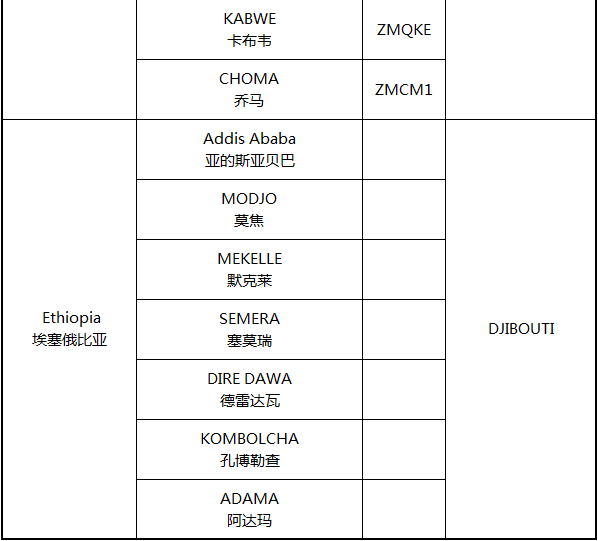 东部非洲港口分布