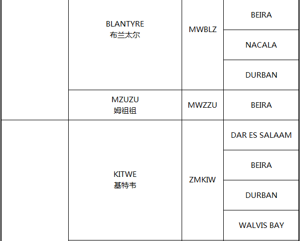 东部非洲港口分布