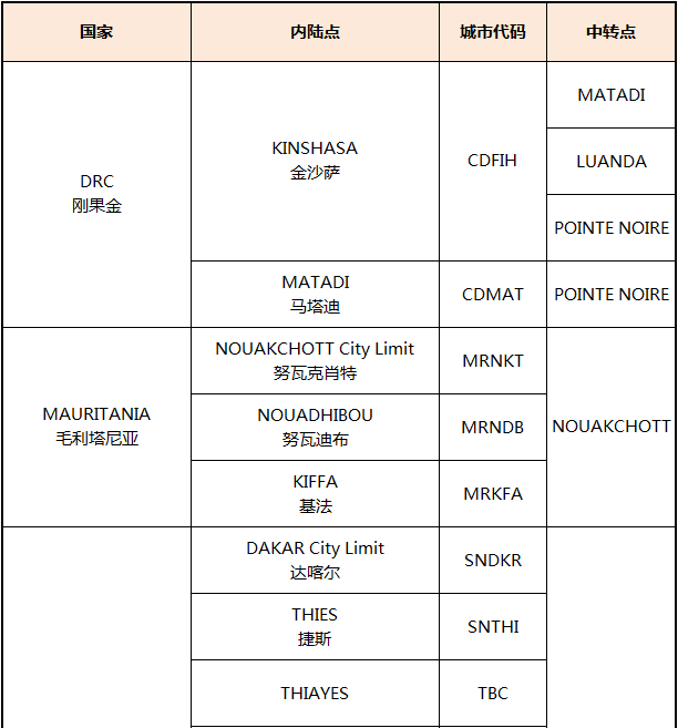 非洲主要港口分布