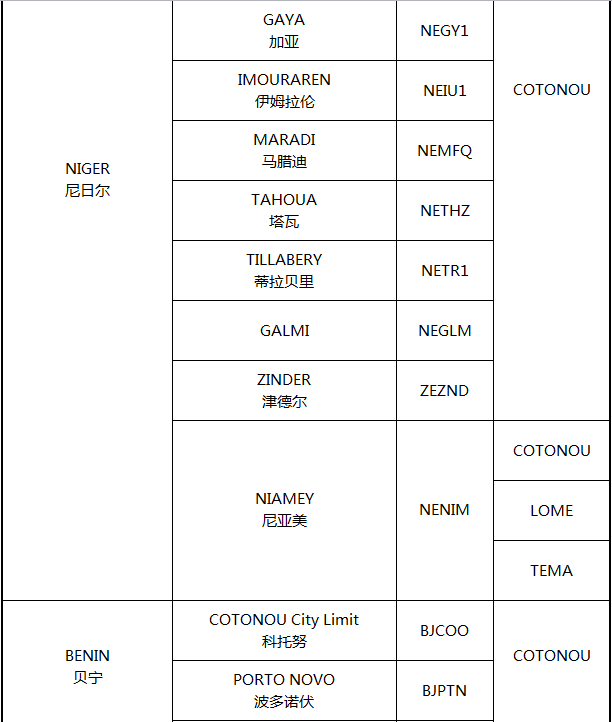 非洲主要港口分布