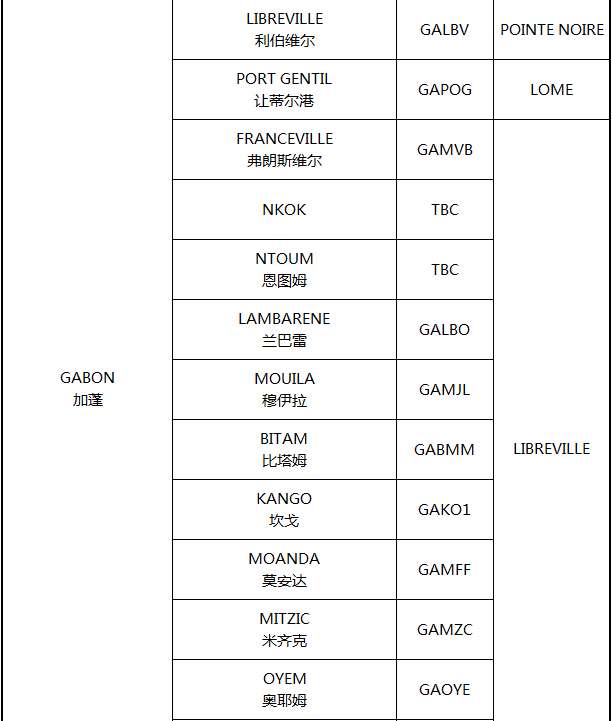 非洲主要港口分布