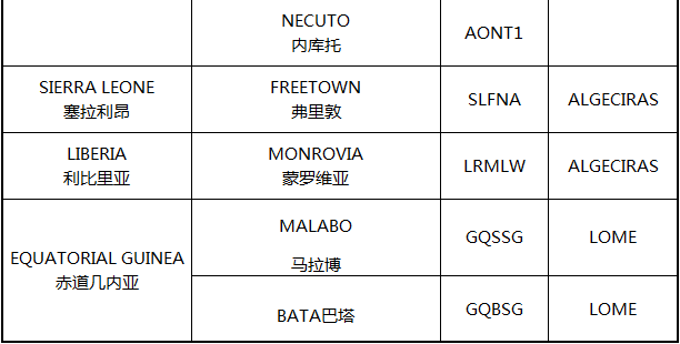 非洲主要港口分布