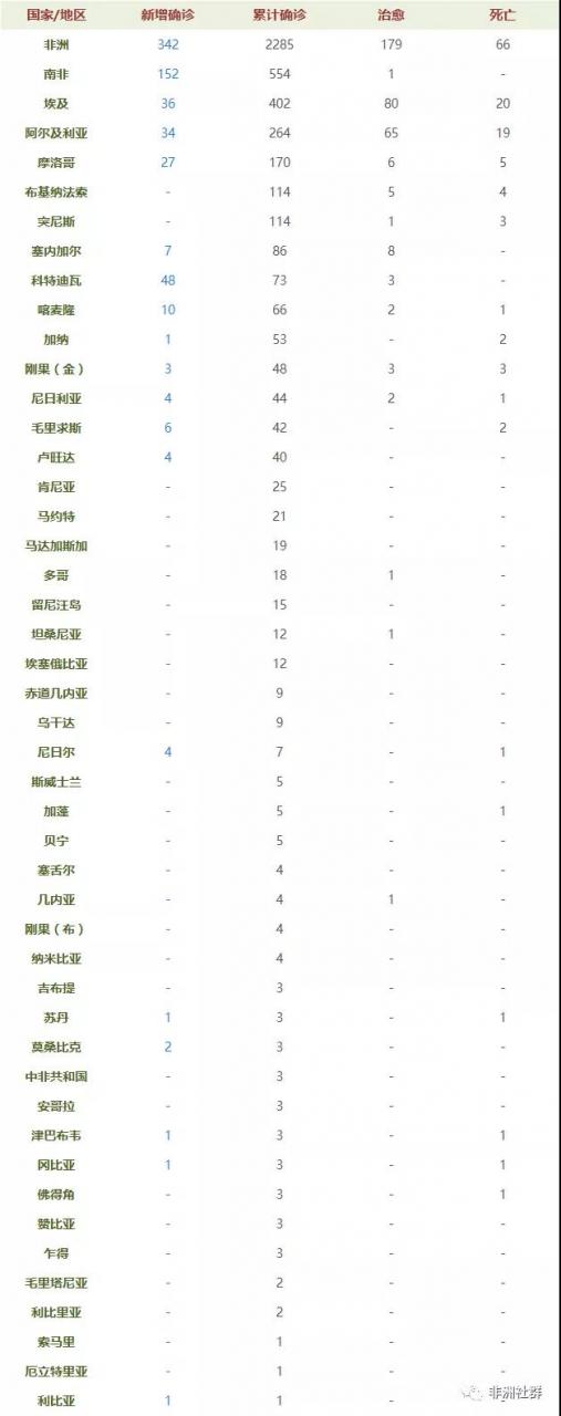 非洲又多了一个国家感染新冠病毒，目前整个非洲确诊病例已达2285例