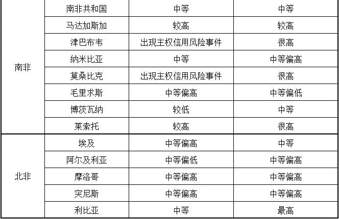 非洲国家风险须知