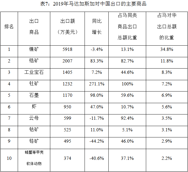 2019年中国与马达加斯加双边货物贸易情况