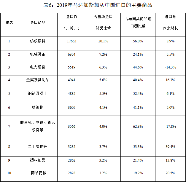 2019年中国与马达加斯加双边货物贸易情况