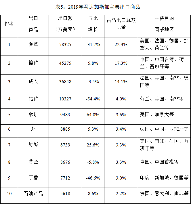 2019年马达加斯加主要进口产品与主要出口产品