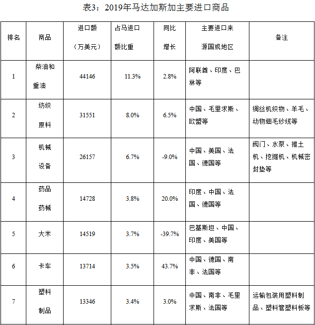 2019年马达加斯加主要进口产品与主要出口产品