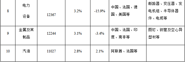 2019年马达加斯加主要进口产品与主要出口产品