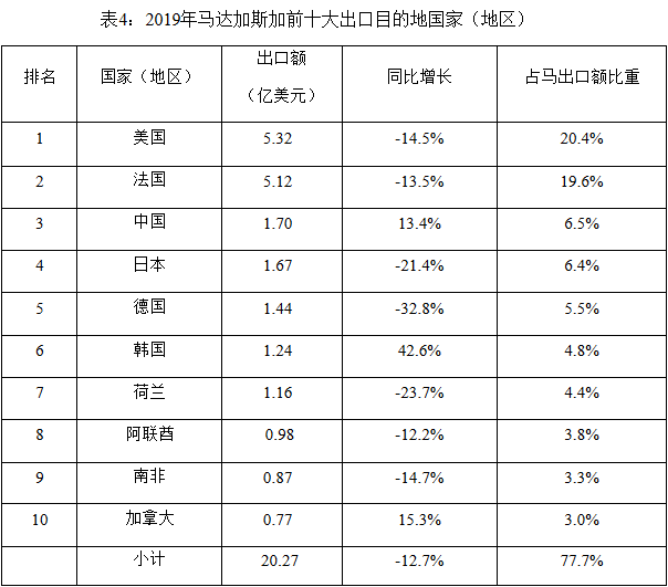 2019年马达加斯加进出口贸易情况