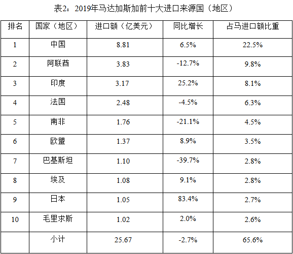 2019年马达加斯加进出口贸易情况