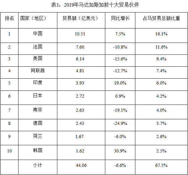 2019年马达加斯加进出口贸易情况