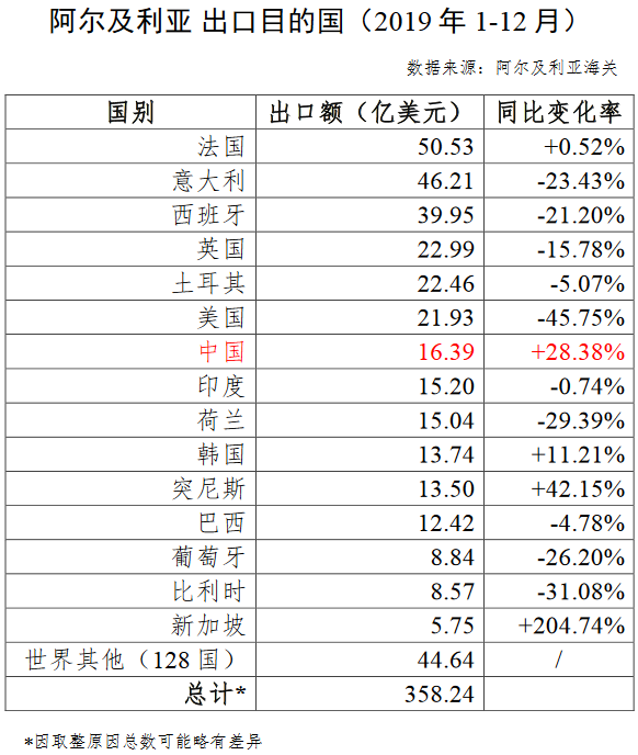 阿尔及利亚2019年主要进口来源国和出口目的国