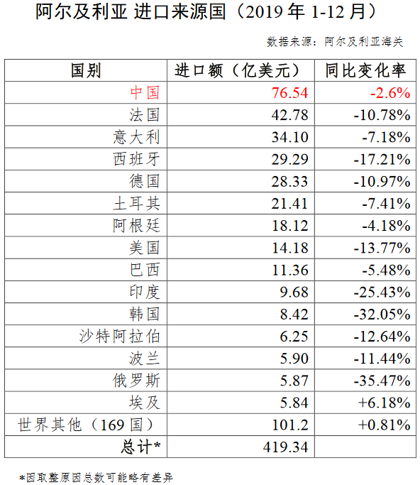 阿尔及利亚2019年主要进口来源国和出口目的国