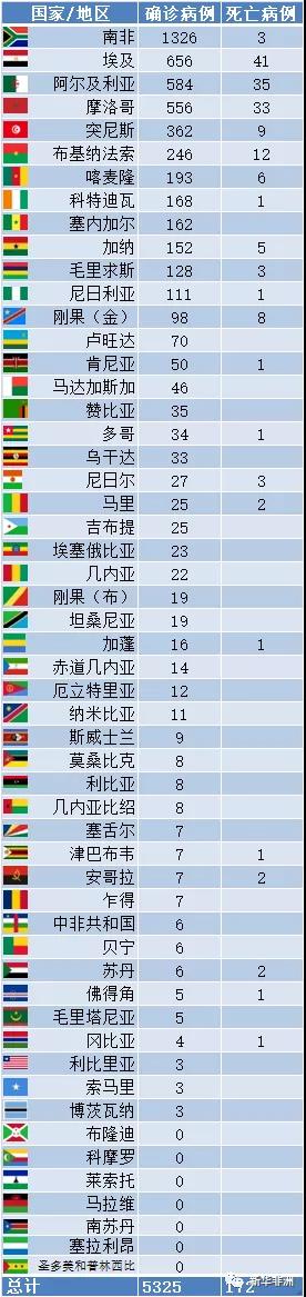 40多个非洲国家确诊新冠病毒，非洲疫情最新状况如何？