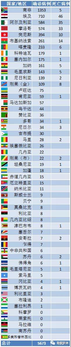 非洲疫情最新消息：确诊新冠肺炎病例的国家升至49个，