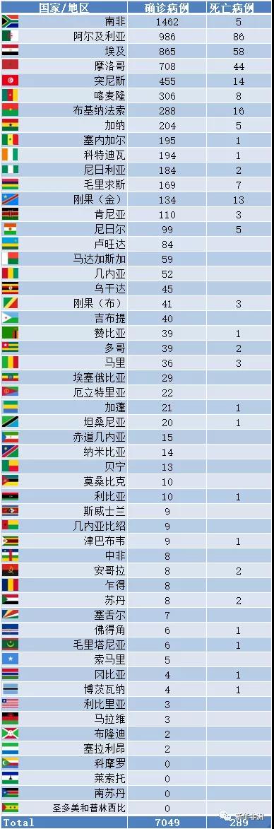 50个国家感染！非洲仅余4国没有报告确诊病例。