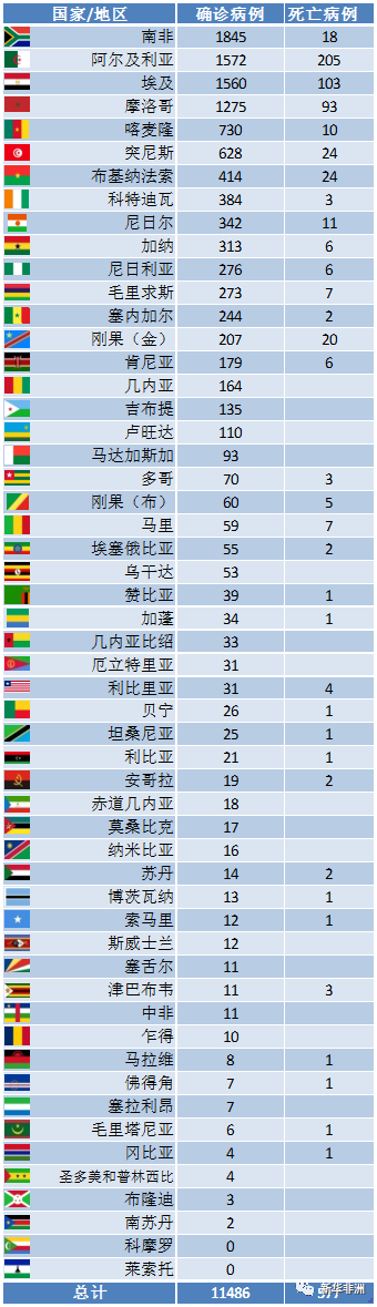 截止4月8日凌晨，非洲52国确诊新冠病例累计114896例