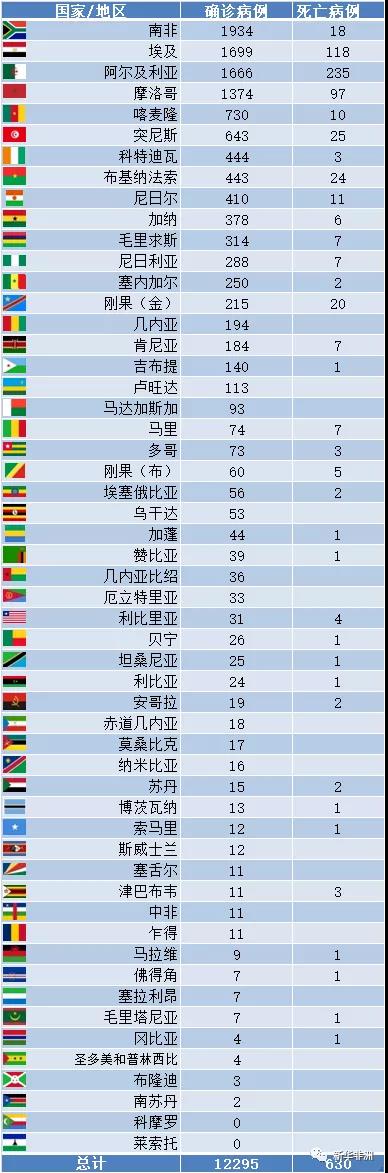 今日非洲疫情：52国累计12295例，死亡630例；南非封城延时！