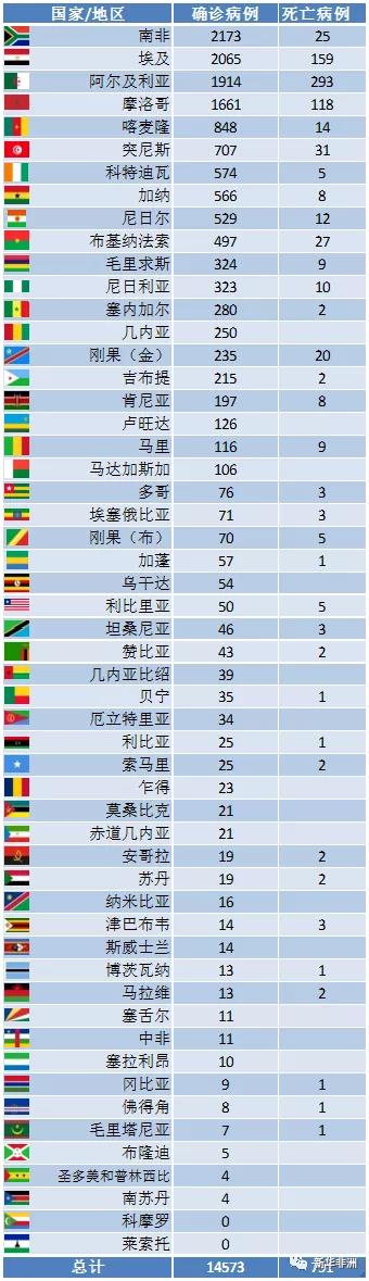 4月13日非洲疫情：52国累计14573例，死亡791例