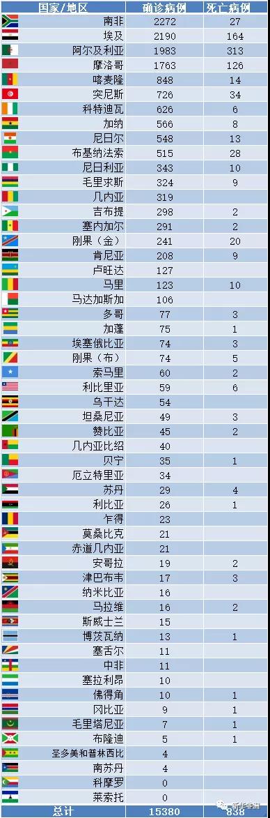 4月14日非洲疫情情况