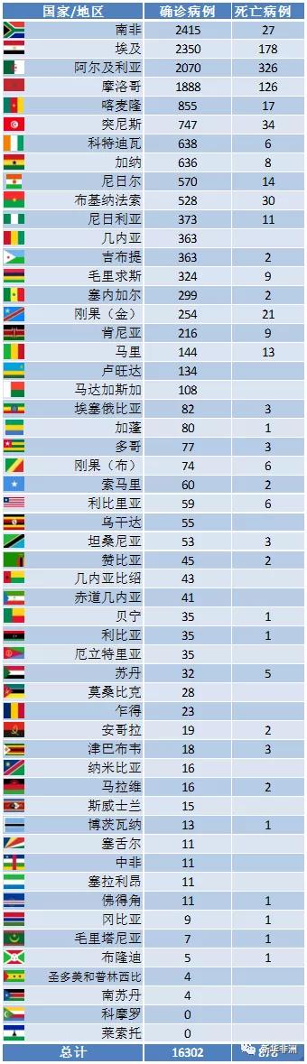 截止今日凌晨，非洲52国累计16302例，死亡878例