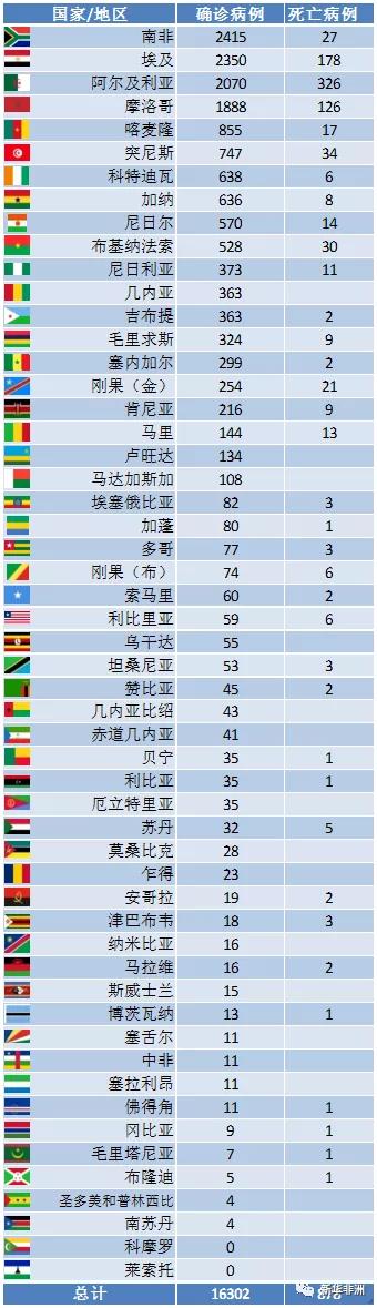 截止今日凌晨，非洲52国累计16302例，死亡878例